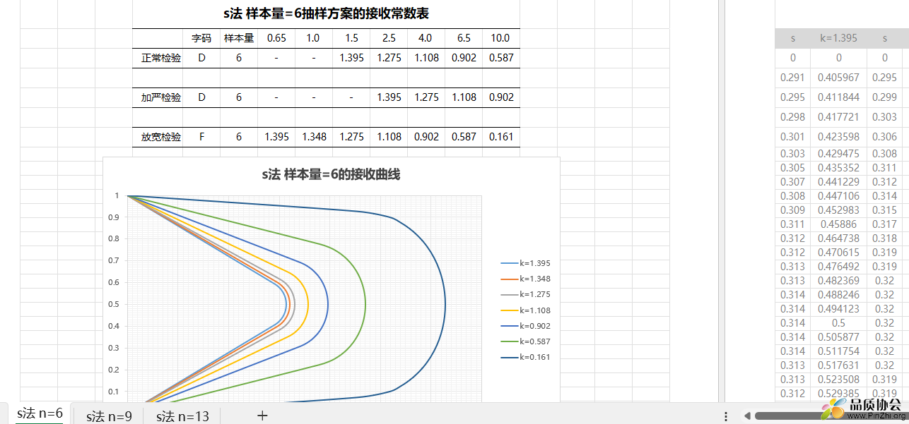 s法 样本量=6抽样方案的接收常数表